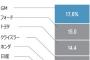 『ドイツが潰れれば我々が勝てる』と韓国企業が”燃費偽装”に歓喜。ドイツ製品と韓国製品は競合関係にある