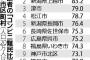 「コンビニ難民」高齢者の６割…地方で顕著