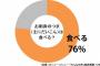 お刺身の下の「つま」　食べる人76％ｗｗｗｗｗｗｗｗｗｗｗｗ