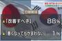 【用日】韓国：外交や安全保障の専門家、９割が「日韓関係改善すべき」