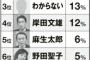 【マスコミ】新聞記者100人にアンケート「Q.有能な政治家、ダメな政治家」「Q.安倍総理が好き？嫌い？評価する？しない？」← 新聞各社の特色が一目瞭然な件