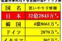 中国人「チャンス到来か！？安倍政府、米軍への思いやり予算を500億円削減」