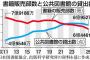 出版社「図書館のせいで本が売れないの(´；ω；｀) 」