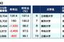 「志願者数ランキング」近畿大2年連続トップ！ 明大、早大が絶対勝てない理由