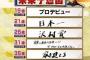【悲報】藤浪晋太郎、阪神愛が弱い