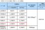 格安SIMのOCNに月額3000円で10Gコースが登場！！！！！