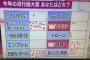 【画像】 ユーキャンの流行語大賞、テレビ局で再調査され、まったく流行してなかったことが確定