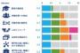 「人材のミスマッチ率」が世界最悪の日本　企業が大学教育を軽視し、高スキル人材を厚遇しないから？