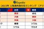 【まだ言ってるｗ】２０１５年海外旅行人気ランキング、１位ソウル