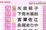 AKBINGO「ラッキガールランキング2016」中編 まとめ！横山総監督にすごい現象が