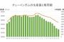 日本人のガム離れ　ガム市場、１０年で４割縮小