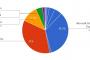 Chromeが増加、日本の1月ブラウザｼｪｱ IE 46.90%↓ Chrome 35.05%↑ Firefox 11.42%↓ Safari 4.64%↑