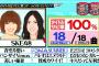 SKE48、水曜日のダウンタウンの「曲タイトルをサビに使うアーティストランキング」で１位！