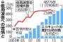【騒音】「ブーン」低周波音で「不眠」「食欲低下」…健康被害の相談、年200件超