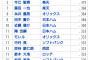 パ・リーグ打率ランキング違和感ありまくりｗｗｗｗｗｗｗｗｗ