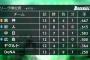 横浜まだ3勝ｗｗｗｗｗｗｗｗ