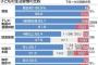 机が買えない虫歯の治療も出来ないおもちゃが買えない・・足立区の小１家庭の２５％が「生活困難」に