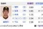 セ・リーグ防御率５傑にＤｅＮＡ投手２人いるという事実