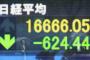 東京株が終値624円安の急落、日銀の現状維持に失望売り（海外の反応）