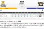 22失点 ←まぁ普通やな 14与四球 ←ファッ！？記録とかならんの？