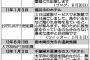 【東京】舛添知事、政治資金で宿泊のホテルからツイート「家族サービスで終日水族館。海の生き物は愚劣な政治家連中と好対照」