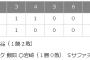 セ・リーグよ、見たか!これがソフトバンクホークスだ!!