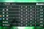 スポニュー「セリーグは○○が2位に浮上し首位から5位まで○○ゲーム差」
