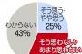 シャープ離れ深刻　消費者調査で「買いたくない」3割超