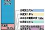 18-19歳の65.77%が自民に投票ｗｗｗ　SEALDsとは何だったのかｗｗｗｗｗｗｗｗｗｗｗｗｗｗｗｗｗｗ