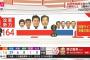 【参院選】自民単独過半数へ　改憲勢力3分の2の勢い
