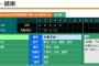 【高校野球】東東京大会で0-48wwwwwwww