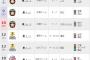ロッテ、うっかり6連敗ｗｗｗｗｗｗｗ