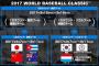 【2017WBC】日本はキューバ、中国、オーストラリアと同組　１７年ＷＢＣアジアＲ