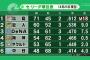 【0.5ゲーム差】DeNAと阪神、究極のCS争いへ