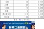 【プロスピA】高山超チャンス取得不可避ｗｗｗ