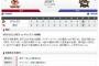 【悲報】オリックスさん、誰にも気づかれず5点差逆転負け