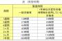 政府、残業規制を強化へ。36協定を見直し上限設定。罰則規定の新設も検討