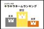 2016年キラキラネームランキングｗｗｗ1位「碧空」2位「星凛」3位「奏夢」←読める？ｗｗｗｗｗ