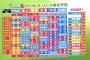 広島の優勝　と　横浜の　ＣＳを予想した解説者ｗｗｗｗｗｗｗｗｗｗ
