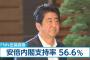 【ぱよ絶望】１０代２０代の安倍内閣支持率、男７２.２％、女６４.７％ シールズ効果ワロタｗｗｗｗｗｗｗｗｗｗｗｗ