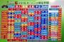 解説者達の2016年セリーグ順位予想ｗｗｗ