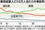 日本で一番死亡する確率が高い職業ｗｗｗ