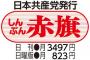 【サヨク悲報】日本共産党機関紙『しんぶん赤旗』部数激減・・・休刊の可能性も　原因は“野党共闘”か？（週刊新潮）