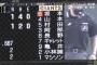 巨人打線(坂本抜き) .145(55-8) 0本 3打点
