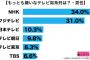 NHKとフジテレビが嫌われる理由