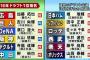 パシフィックリーグさんの大正義ドラフトｗｗｗｗｗｗｗｗｗｗｗ