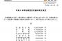 （ ´_ゝ`）民進党、所属衆議院議員全員に「もち代２００万円」一律支給　衆院解散にらみ異例対応