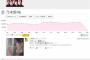 【乃木坂46】今年のツイート総数“有名人ランキング”で2位に！