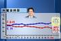 【TBS調査】安倍内閣の支持率、さらに上昇 61%（+4.4）　パヨクどうすんだこれｗｗｗｗｗｗｗｗｗｗｗｗ