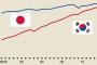 【画像】日本はあと数年でついに｢1人あたり｣で韓国に抜かれることが明らかにｗｗｗｗ